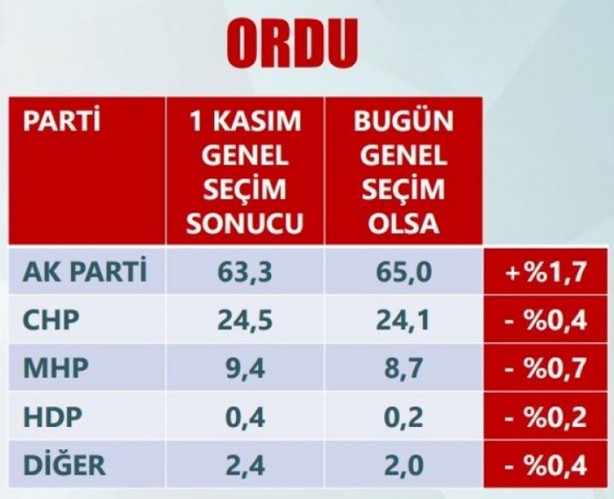 Foto - Son anketler ihanet çetesini çıldırttı!
