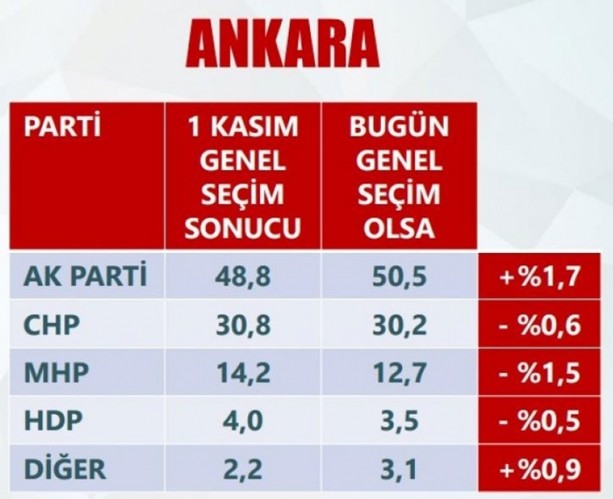 Foto - Son anketler ihanet çetesini çıldırttı!