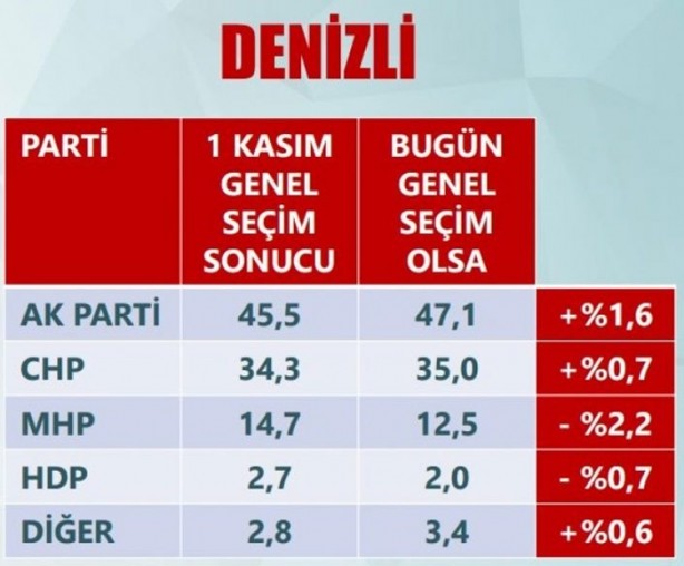Foto - Son anketler ihanet çetesini çıldırttı!