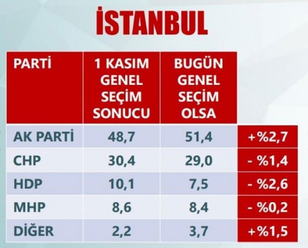 Foto - Son anketler ihanet çetesini çıldırttı!