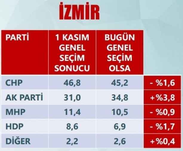 Foto - Son anketler ihanet çetesini çıldırttı!