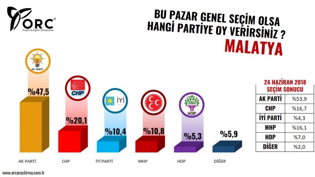 Foto - Son ankette bomba patladı! İşte 5 ilden gelen sonuçlar