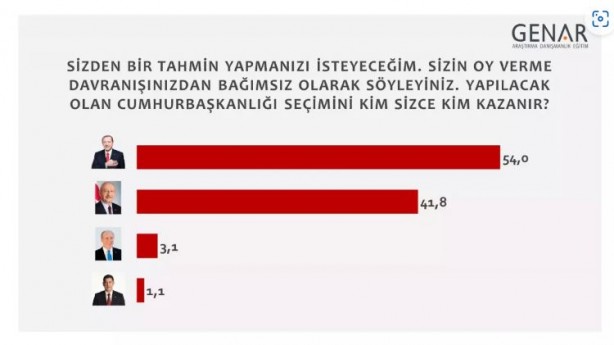 Foto - Son ankette çarpıcı sonuçlar! Makas açılıyor
