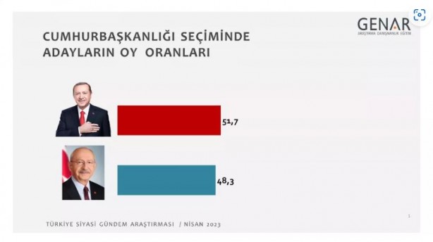 Foto - Son ankette çarpıcı sonuçlar! Makas açılıyor