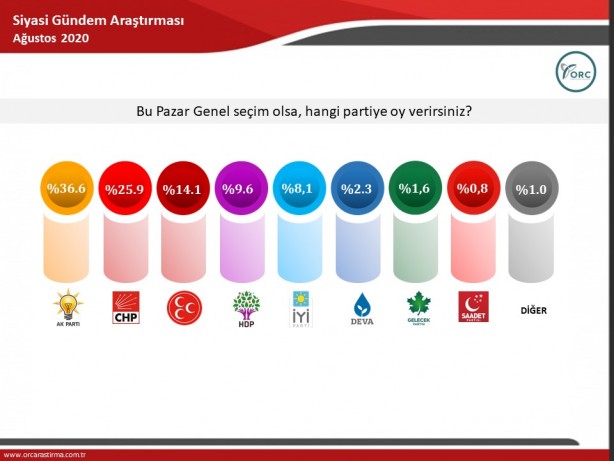Foto - Son ankette müthiş sonuçlar! Yeni bir zafer
