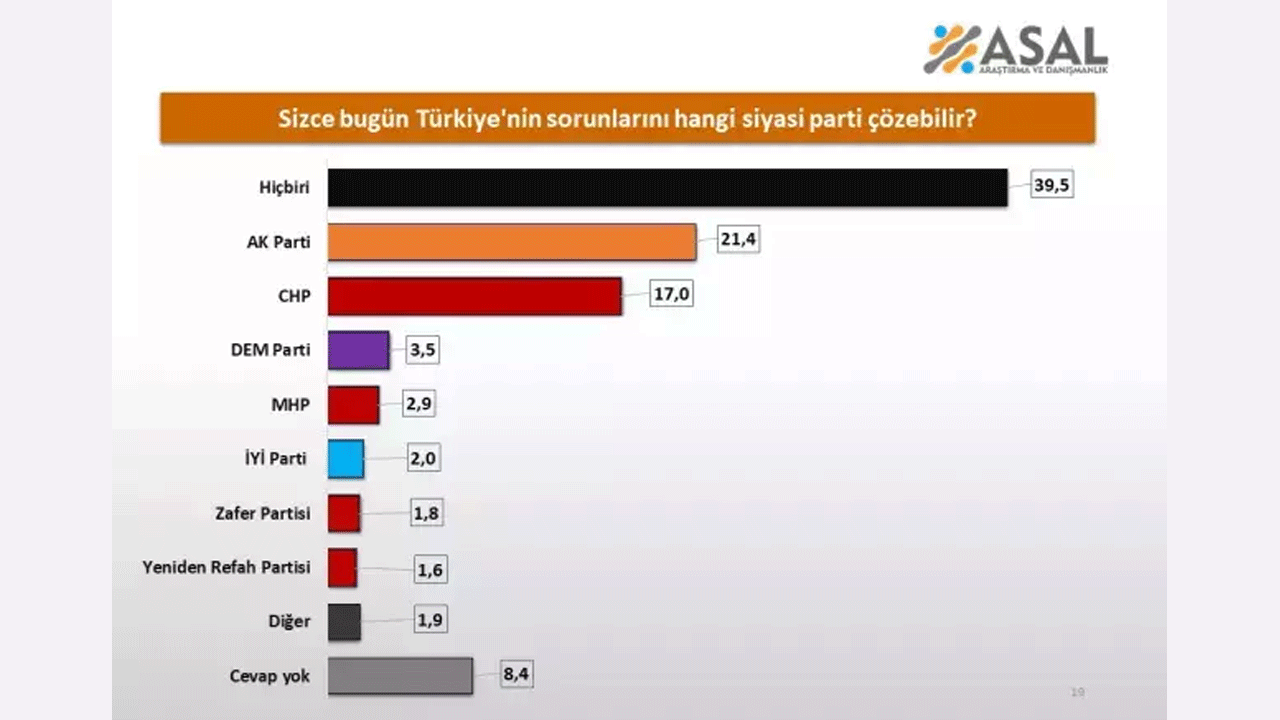 Foto - Son ankette şaşırtan sonuç! Birinci sırada ne AK Parti var ne CHP…