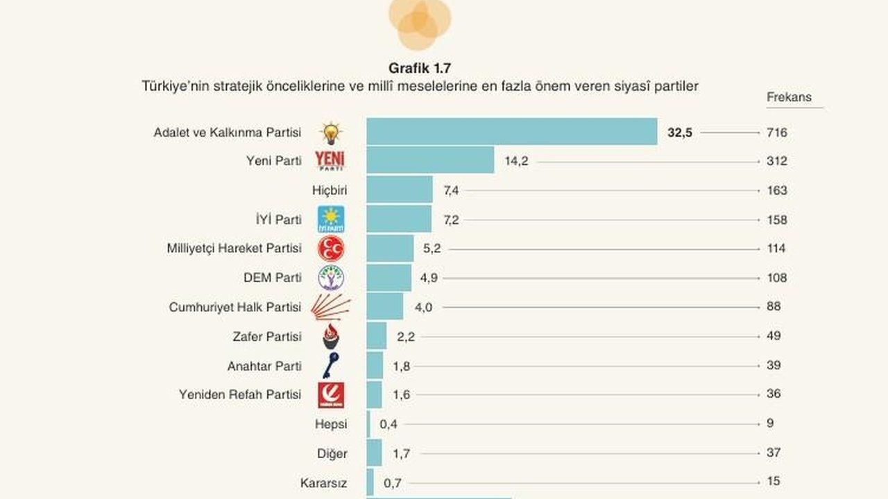 Foto - Son ankette yer yerinden oynadı! AK Parti en yakın rakibine neredeyse üç kat fark attı