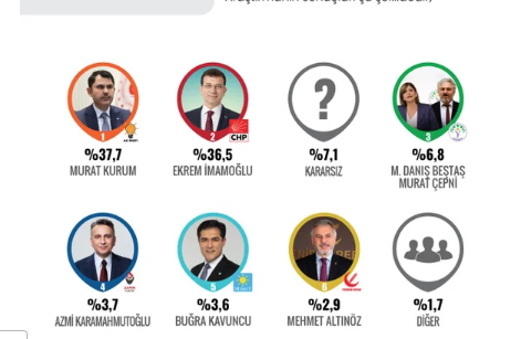 Foto - Son İstanbul anketinin sonucu tüm kamuoyuna duyuruldu! Bu sonuç gündemi tam anlamıyla altüst eder
