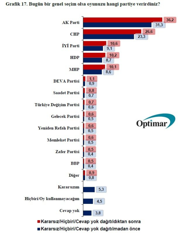 Foto - Son seçim anketi sonuçları yayımlandı! İşte tüm partilerin oy oranları...
