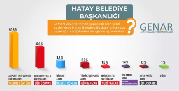 Foto - Son seçim anketi yayımlandı! CHP elindeki büyükşehri büyük farkla AK Parti'ye kaybediyor