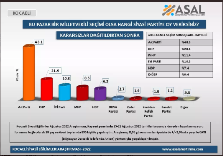 Foto - Son seçim anketinde bomba patladı! İşte partilerin aldıkları oy oranları...