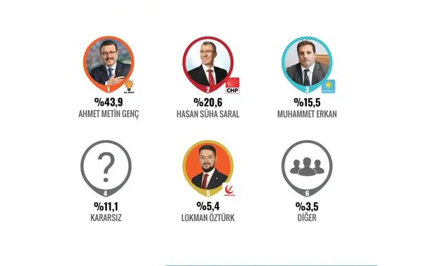 Foto - Son seçim anketinin sonucu açıklandı! Bir büyükşehirde oy farkı yüzde 20'nin üzerine çıktı