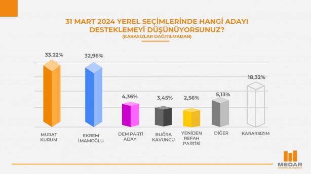 Foto - Son seçim anketinin sonucu duyuruldu! Ekrem İmamoğlu'nun oy oranı olay oldu