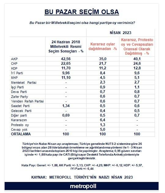 Foto - Son seçim anketleri peş peşe açıklandı: 2 firma 3 farklı seçim anketinde Cumhurbaşkanı ve partilerin oy oranı ortaya çıktı
