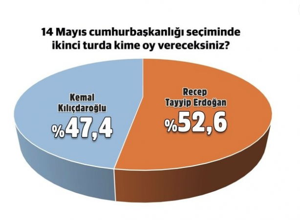 Foto - Son seçim anketleri peş peşe açıklandı: 2 firma 3 farklı seçim anketinde Cumhurbaşkanı ve partilerin oy oranı ortaya çıktı