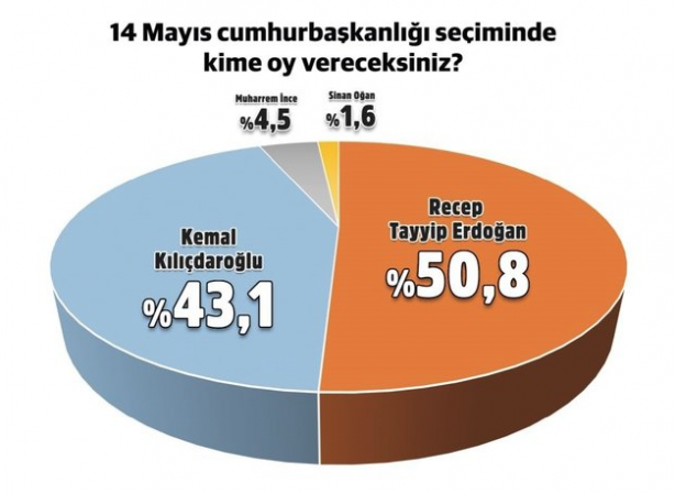 Foto - Son seçim anketleri peş peşe açıklandı: 2 firma 3 farklı seçim anketinde Cumhurbaşkanı ve partilerin oy oranı ortaya çıktı