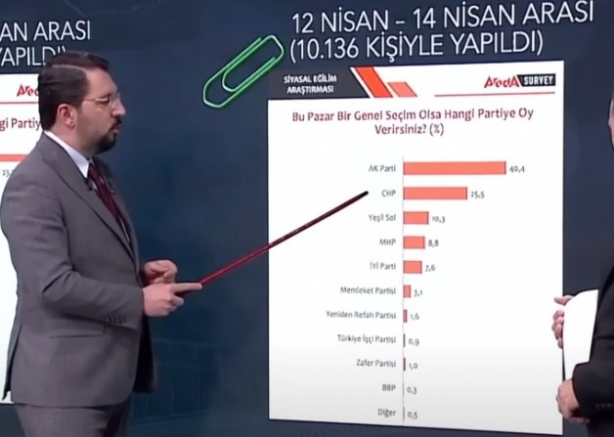 Foto - Son seçim anketleri peş peşe açıklandı: 2 firma 3 farklı seçim anketinde Cumhurbaşkanı ve partilerin oy oranı ortaya çıktı