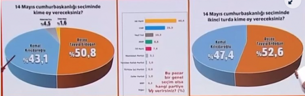 Foto - Son seçim anketleri peş peşe açıklandı: 2 firma 3 farklı seçim anketinde Cumhurbaşkanı ve partilerin oy oranı ortaya çıktı