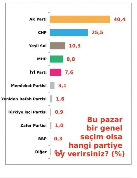 Foto - Son seçim anketleri peş peşe açıklandı: 2 firma 3 farklı seçim anketinde Cumhurbaşkanı ve partilerin oy oranı ortaya çıktı