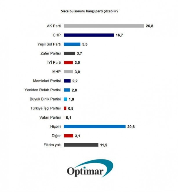 Foto - Son seçimi bilen Optimar’ın son anketi açıklandı! Böylesi bir fark hiç görülmedi