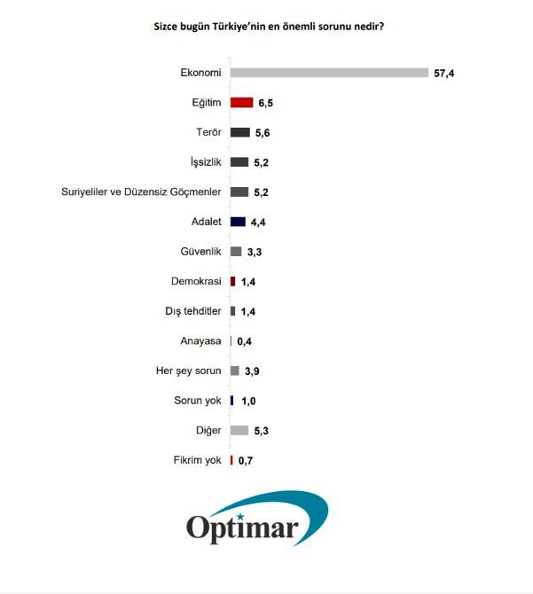 Foto - Son seçimi bilen Optimar’ın son anketi açıklandı! Böylesi bir fark hiç görülmedi
