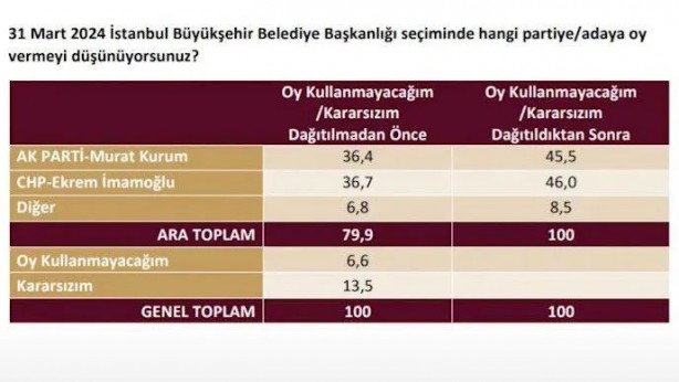 Foto - Son seçimi bilen şirket anket yaptı! Murat Kurum mu Ekrem İmamoğlu mu kazanacak? İşte adayların son oy oranları
