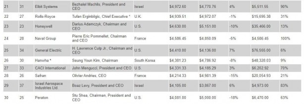 Foto - Son sıralama belli oldu: Türk Savunma Sanayi Şirketleri Şaha Kalktı