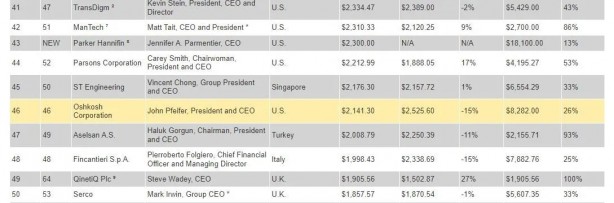 Foto - Son sıralama belli oldu: Türk Savunma Sanayi Şirketleri Şaha Kalktı