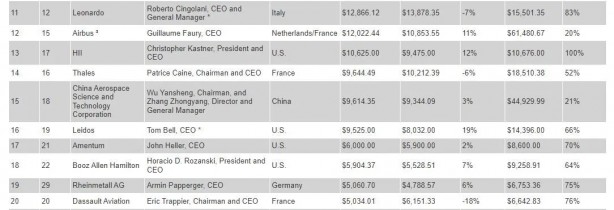 Foto - Son sıralama belli oldu: Türk Savunma Sanayi Şirketleri Şaha Kalktı