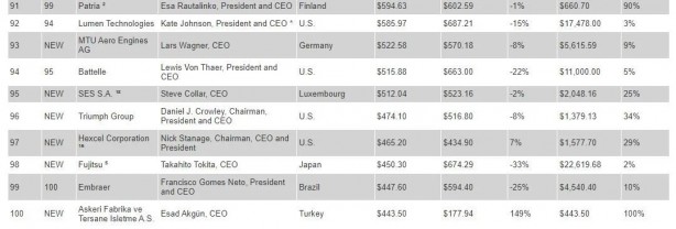 Foto - Son sıralama belli oldu: Türk Savunma Sanayi Şirketleri Şaha Kalktı