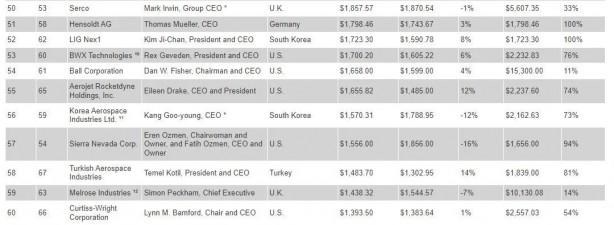 Foto - Son sıralama belli oldu: Türk Savunma Sanayi Şirketleri Şaha Kalktı