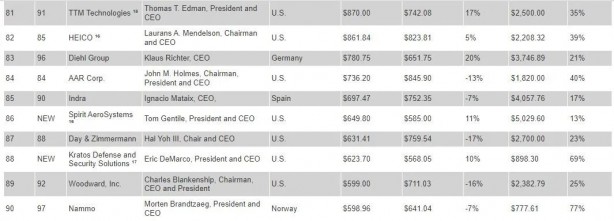 Foto - Son sıralama belli oldu: Türk Savunma Sanayi Şirketleri Şaha Kalktı