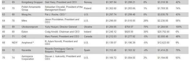 Foto - Son sıralama belli oldu: Türk Savunma Sanayi Şirketleri Şaha Kalktı