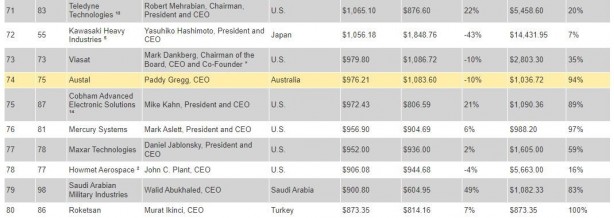 Foto - Son sıralama belli oldu: Türk Savunma Sanayi Şirketleri Şaha Kalktı