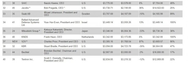 Foto - Son sıralama belli oldu: Türk Savunma Sanayi Şirketleri Şaha Kalktı