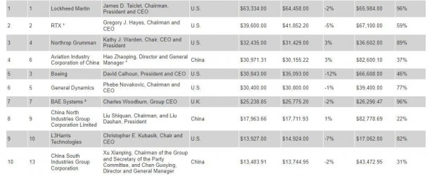 Foto - Son sıralama belli oldu: Türk Savunma Sanayi Şirketleri Şaha Kalktı