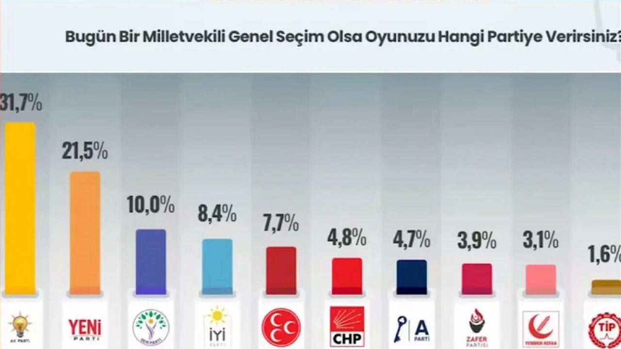 Foto - Son üç seçimi bilen şirketin anketi belli oldu! İşte partilerin son oy oranları