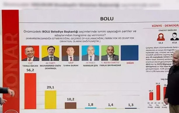 Foto - SONAR Araştırma son anket sonuçlarını paylaştı! 'Her kesimden oy alıyor'