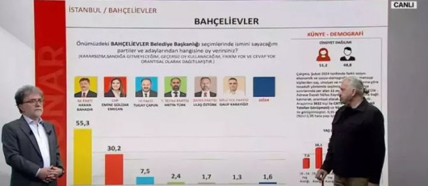 Foto - SONAR Araştırma son anket sonuçlarını paylaştı! 'Her kesimden oy alıyor'