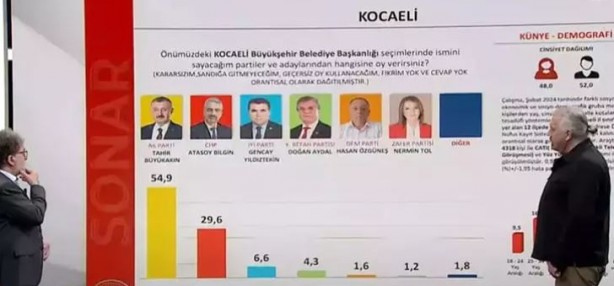 Foto - SONAR Araştırma son anket sonuçlarını paylaştı! 'Her kesimden oy alıyor'