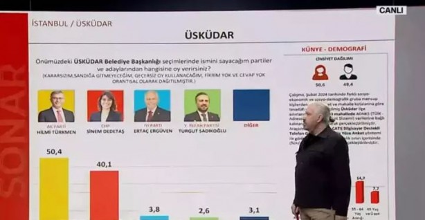 Foto - SONAR Araştırma son anket sonuçlarını paylaştı! 'Her kesimden oy alıyor'