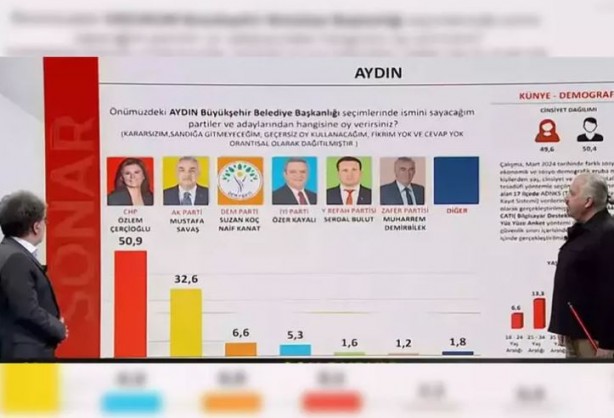 Foto - SONAR Araştırma son anket sonuçlarını paylaştı! 'Her kesimden oy alıyor'