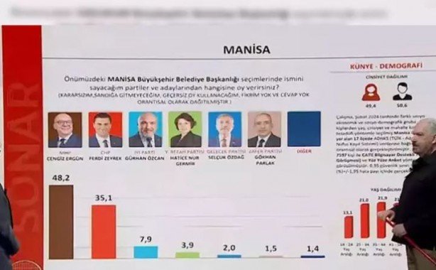Foto - SONAR Araştırma son anket sonuçlarını paylaştı! 'Her kesimden oy alıyor'