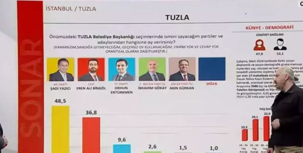 Foto - SONAR Araştırma son anket sonuçlarını paylaştı! 'Her kesimden oy alıyor'