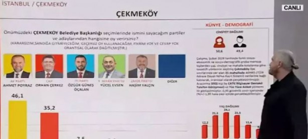 Foto - SONAR Araştırma son anket sonuçlarını paylaştı! 'Her kesimden oy alıyor'