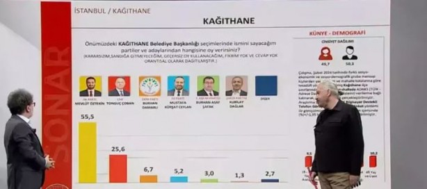Foto - SONAR Araştırma son anket sonuçlarını paylaştı! 'Her kesimden oy alıyor'