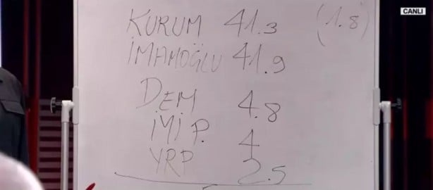 Foto - SONAR'dan son İstanbul anketi! Hakan Bayrakçı, Murat Kurum ile İmamoğlu'nun oy oranlarını açıkladı