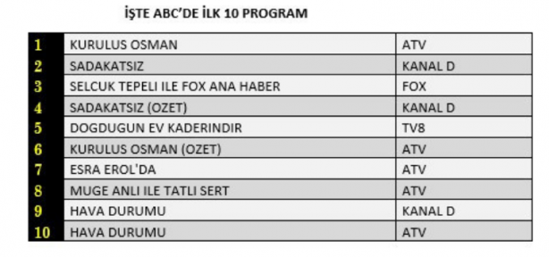Foto - Sonuçları belli oldu! Kuruluş Osman dizisi bombayı patlattı