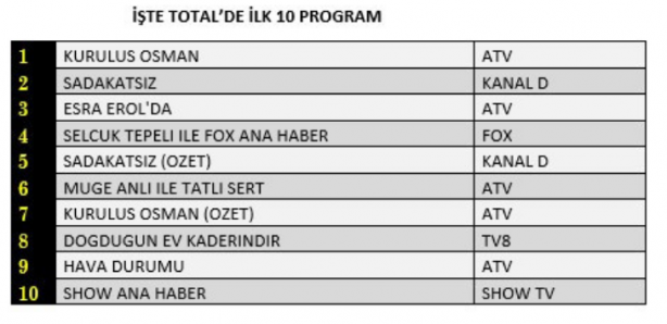 Foto - Sonuçları belli oldu! Kuruluş Osman dizisi bombayı patlattı