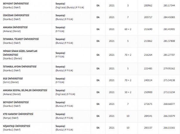 Foto - sosyoloji taban puanları 2022 sosyoloji başarı sıralamaları